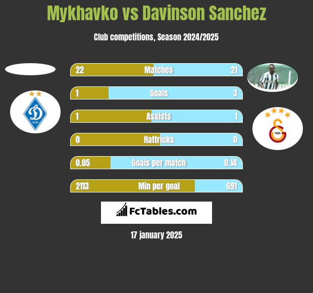 Mykhavko vs Davinson Sanchez h2h player stats