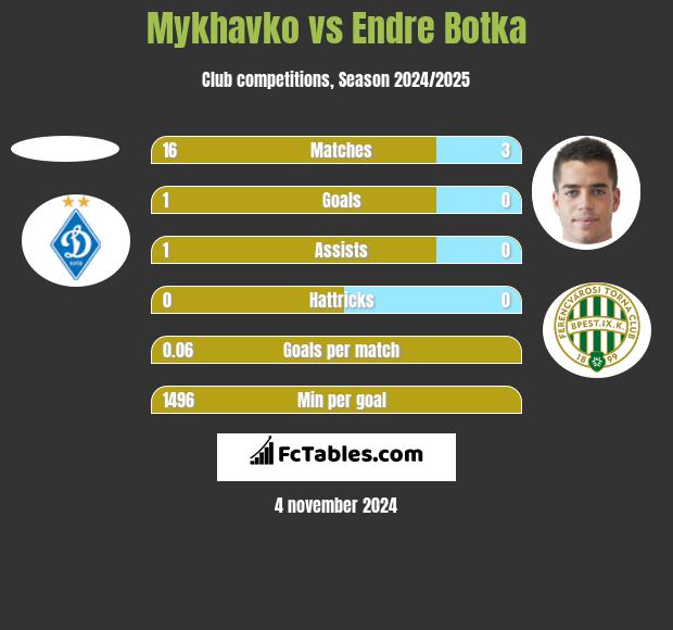 Mykhavko vs Endre Botka h2h player stats