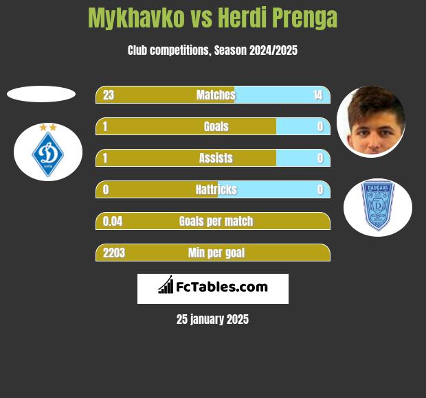 Mykhavko vs Herdi Prenga h2h player stats