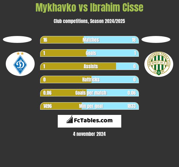 Mykhavko vs Ibrahim Cisse h2h player stats