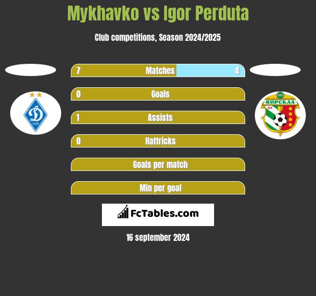 Mykhavko vs Igor Perduta h2h player stats