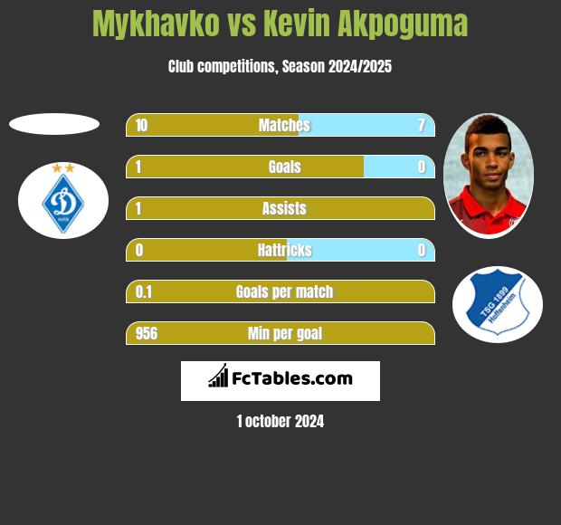 Mykhavko vs Kevin Akpoguma h2h player stats