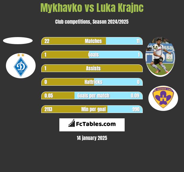 Mykhavko vs Luka Krajnc h2h player stats