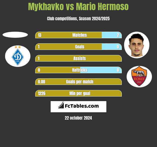 Mykhavko vs Mario Hermoso h2h player stats