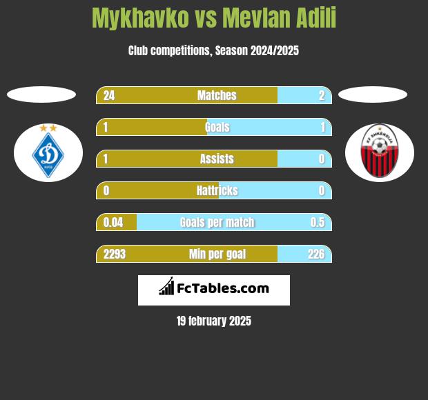 Mykhavko vs Mevlan Adili h2h player stats