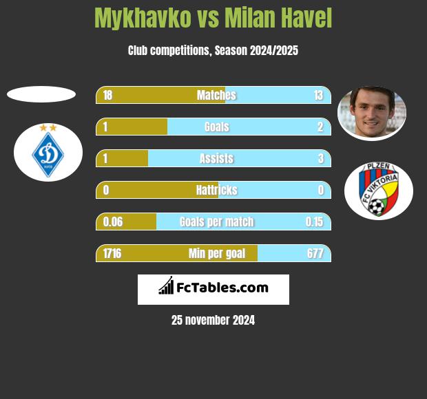 Mykhavko vs Milan Havel h2h player stats