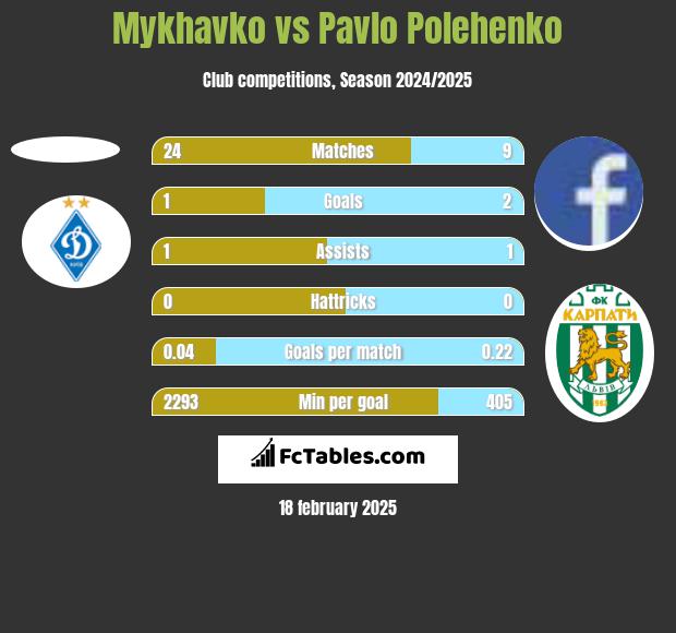 Mykhavko vs Pavlo Polehenko h2h player stats