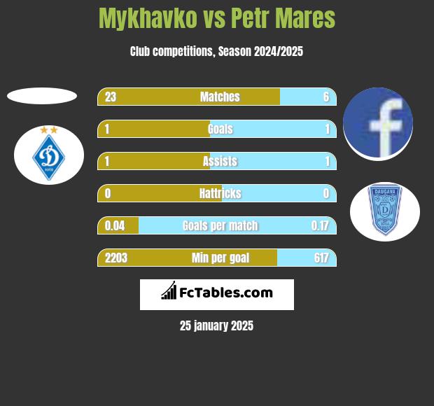 Mykhavko vs Petr Mares h2h player stats