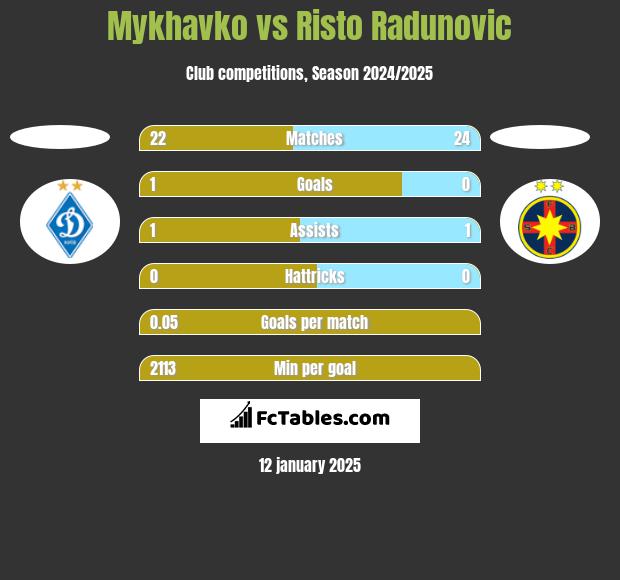 Mykhavko vs Risto Radunovic h2h player stats