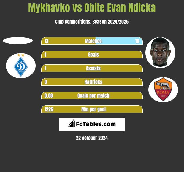 Mykhavko vs Obite Evan Ndicka h2h player stats