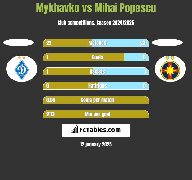 Mykhavko vs Mihai Popescu h2h player stats