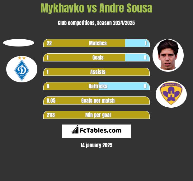 Mykhavko vs Andre Sousa h2h player stats