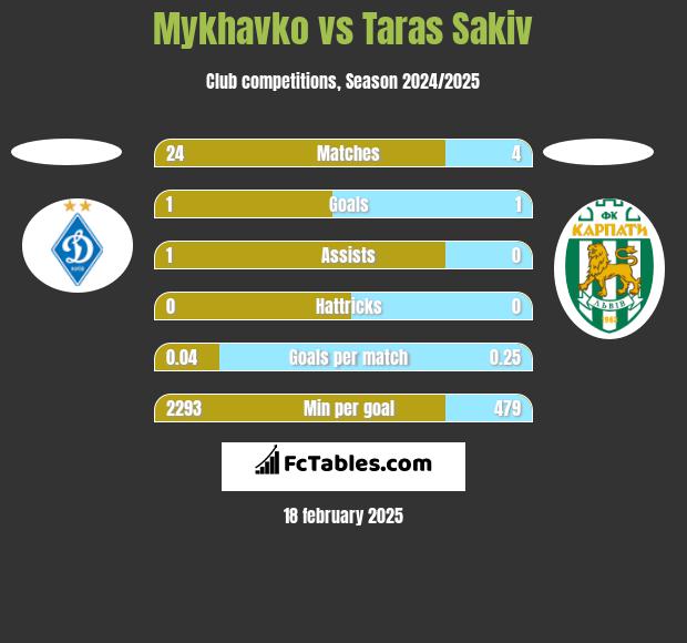 Mykhavko vs Taras Sakiv h2h player stats