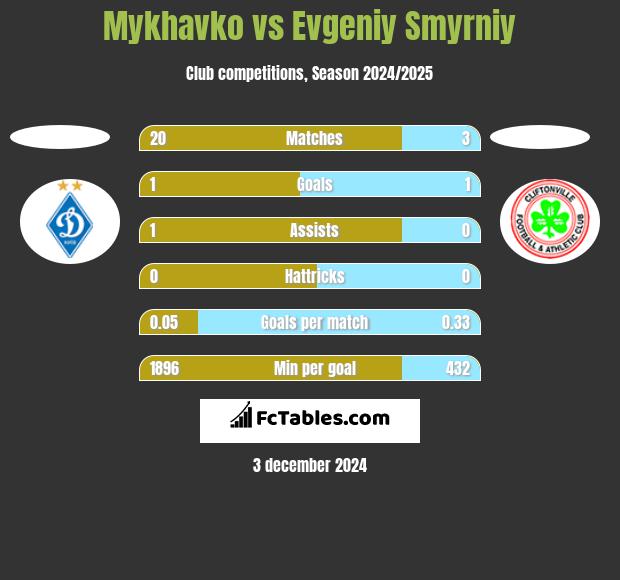 Mykhavko vs Evgeniy Smyrniy h2h player stats