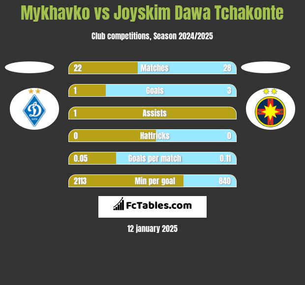 Mykhavko vs Joyskim Dawa Tchakonte h2h player stats