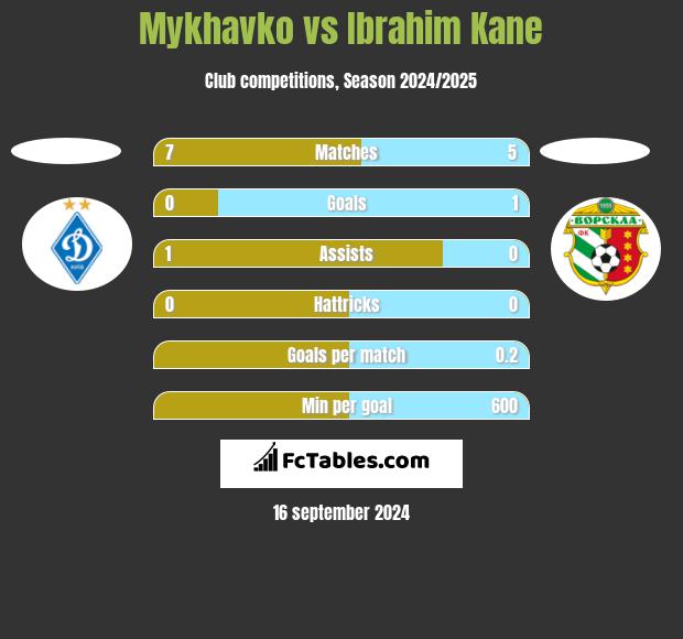 Mykhavko vs Ibrahim Kane h2h player stats