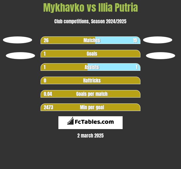 Mykhavko vs Illia Putria h2h player stats