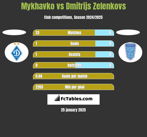 Mykhavko vs Dmitrijs Zelenkovs h2h player stats