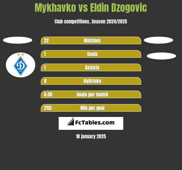 Mykhavko vs Eldin Dzogovic h2h player stats