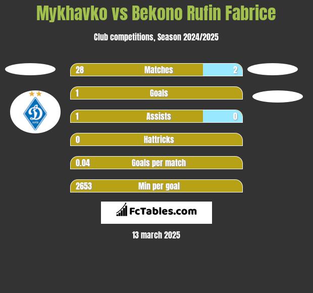 Mykhavko vs Bekono Rufin Fabrice h2h player stats