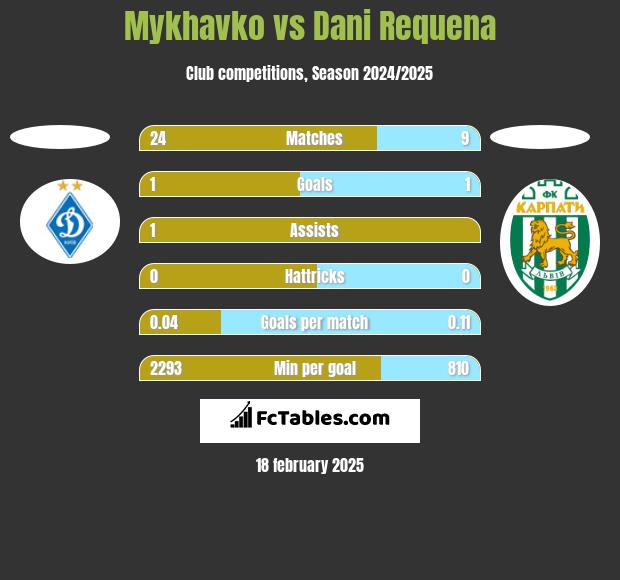 Mykhavko vs Dani Requena h2h player stats