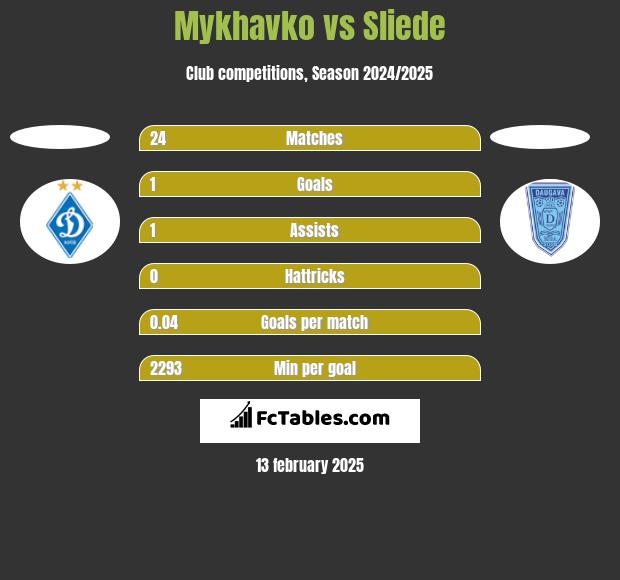 Mykhavko vs Sliede h2h player stats