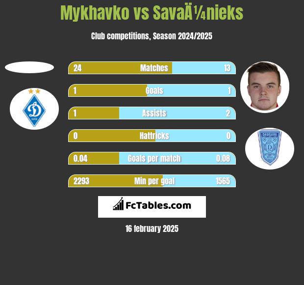 Mykhavko vs SavaÄ¼nieks h2h player stats