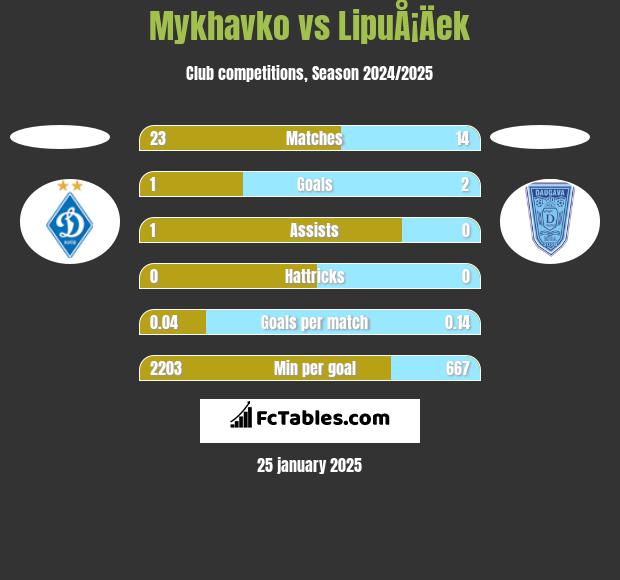 Mykhavko vs LipuÅ¡Äek h2h player stats