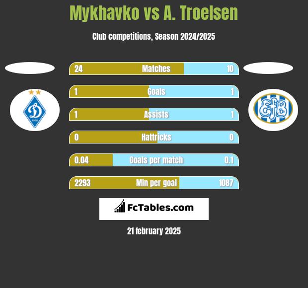 Mykhavko vs A. Troelsen h2h player stats