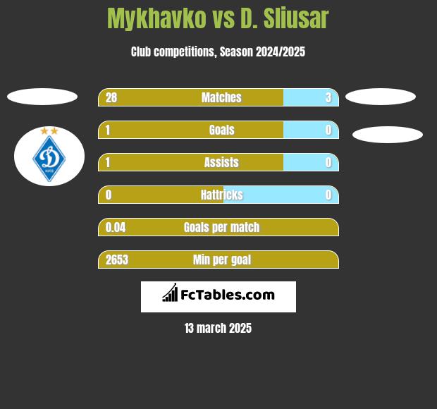 Mykhavko vs D. Sliusar h2h player stats