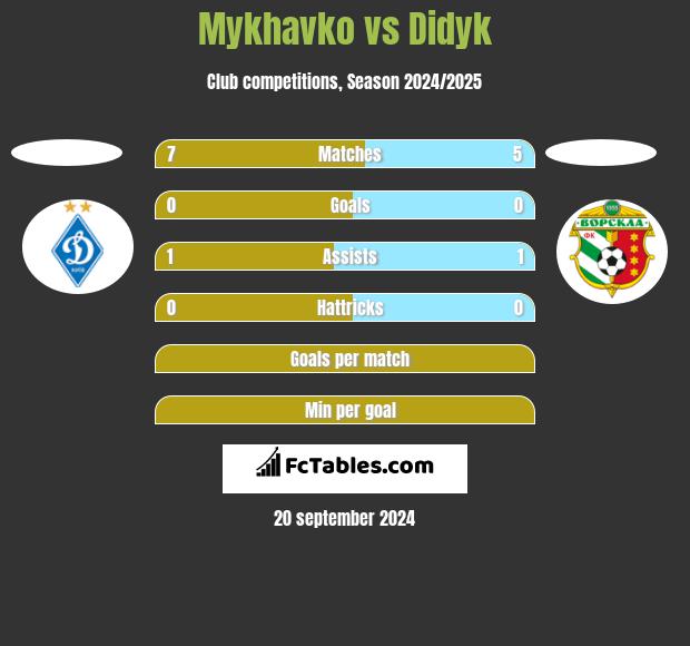 Mykhavko vs Didyk h2h player stats