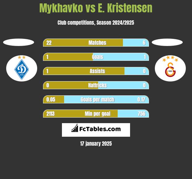 Mykhavko vs E. Kristensen h2h player stats