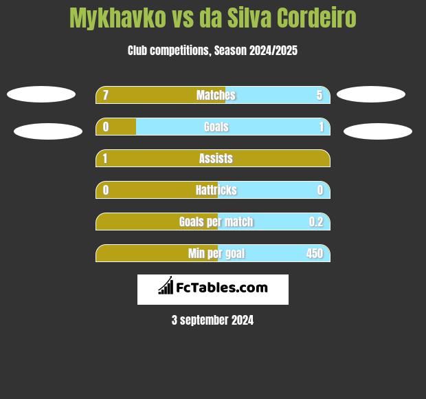 Mykhavko vs da Silva Cordeiro h2h player stats