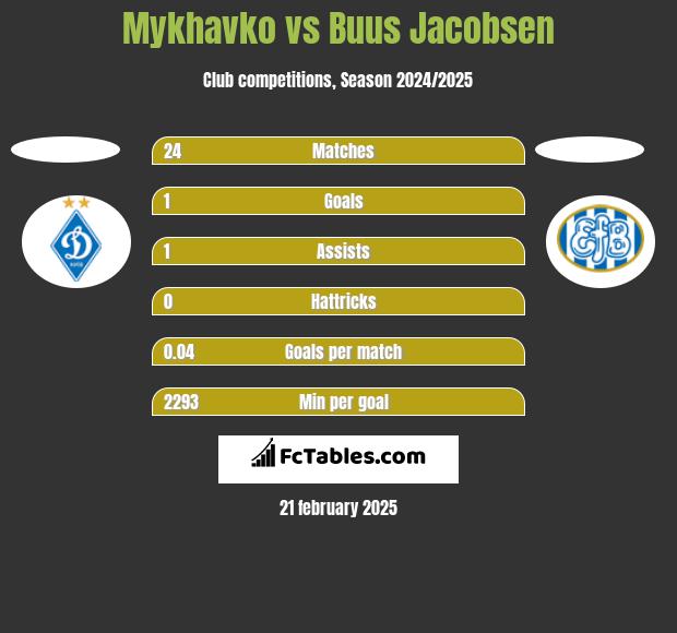 Mykhavko vs Buus Jacobsen h2h player stats