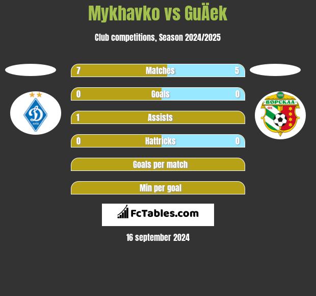 Mykhavko vs GuÄek h2h player stats