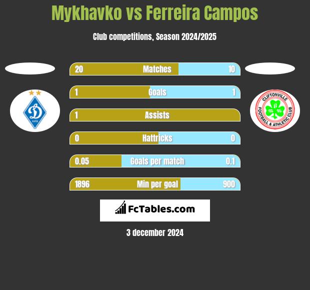 Mykhavko vs Ferreira Campos h2h player stats