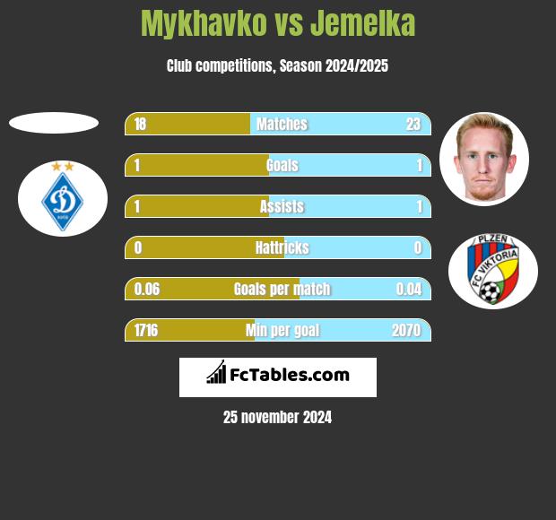 Mykhavko vs Jemelka h2h player stats