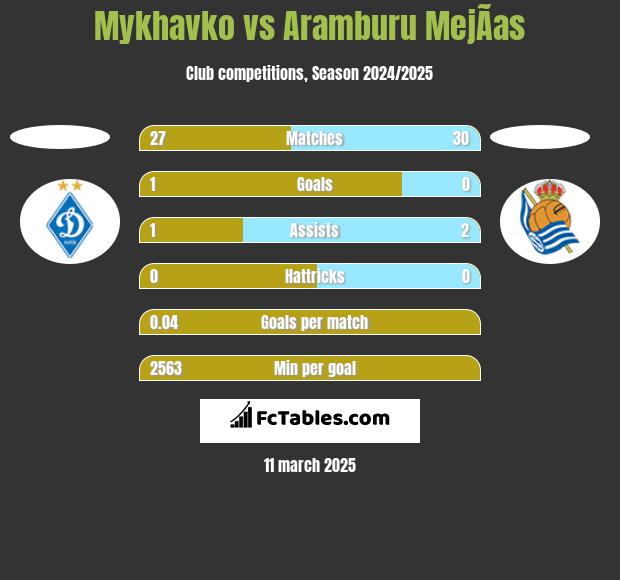 Mykhavko vs Aramburu MejÃ­as h2h player stats