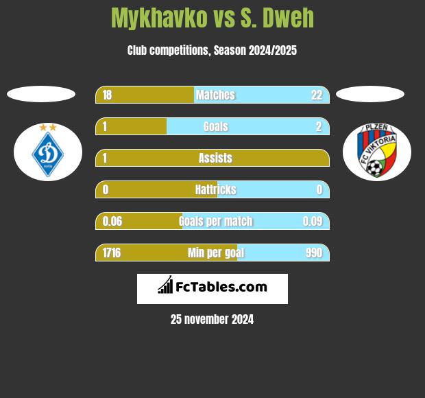 Mykhavko vs S. Dweh h2h player stats