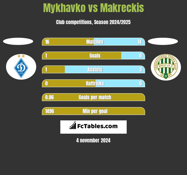 Mykhavko vs Makreckis h2h player stats