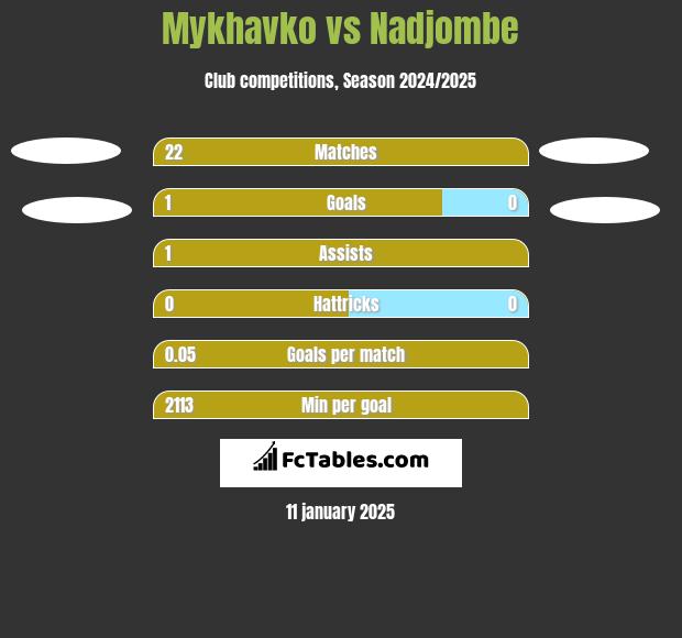 Mykhavko vs Nadjombe h2h player stats