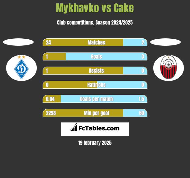 Mykhavko vs Cake h2h player stats