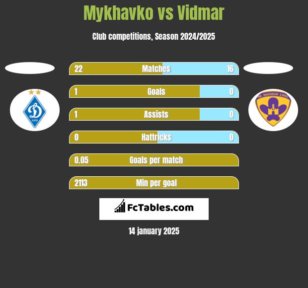 Mykhavko vs Vidmar h2h player stats