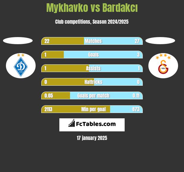 Mykhavko vs Bardakcı h2h player stats