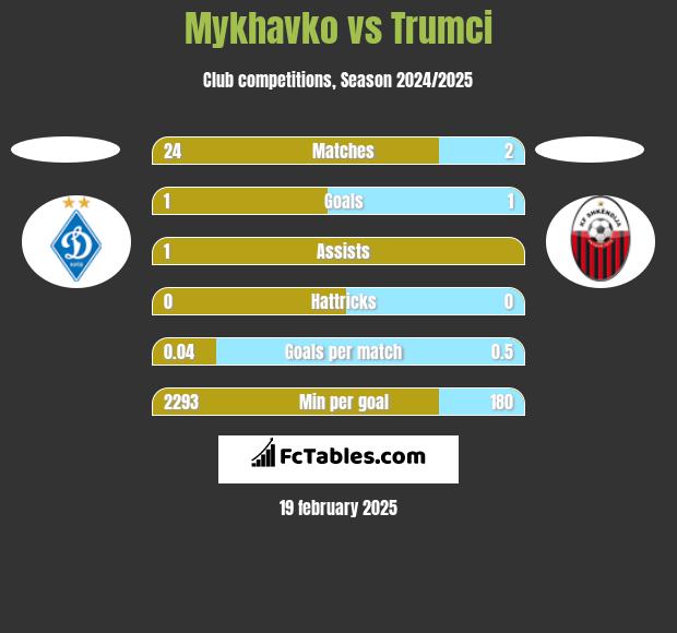 Mykhavko vs Trumci h2h player stats