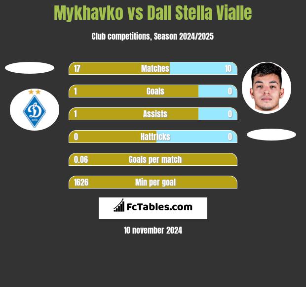 Mykhavko vs Dall Stella Vialle h2h player stats