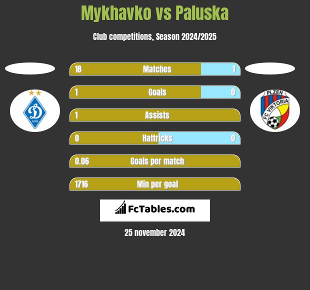 Mykhavko vs Paluska h2h player stats