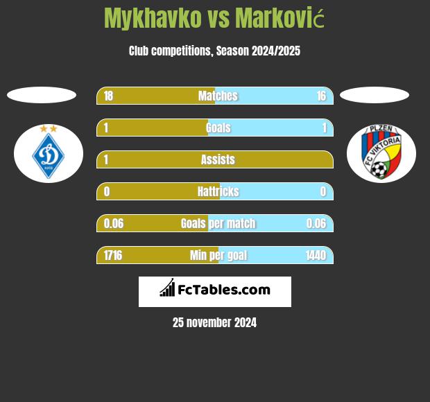 Mykhavko vs Marković h2h player stats