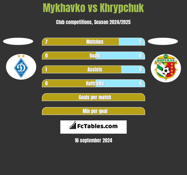 Mykhavko vs Khrypchuk h2h player stats