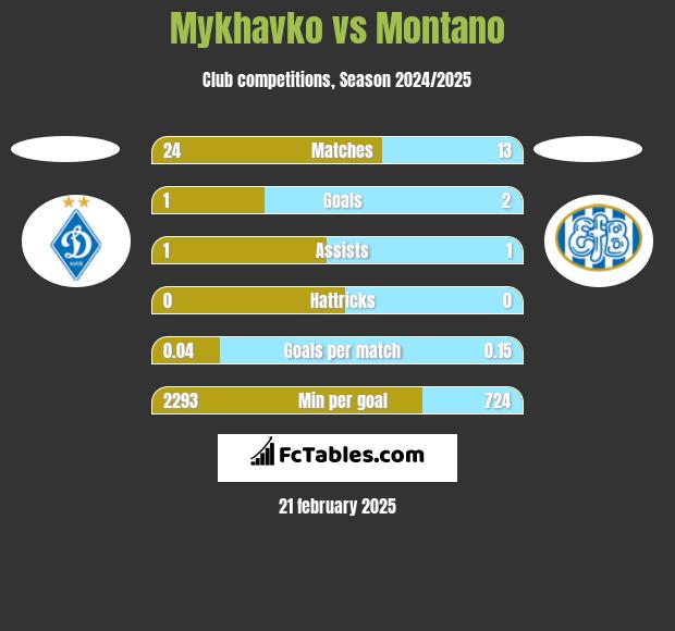 Mykhavko vs Montano h2h player stats